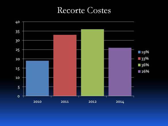 Recorte Costes